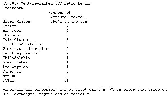  Venture-Backed IPO Exits Strengthen in 2007