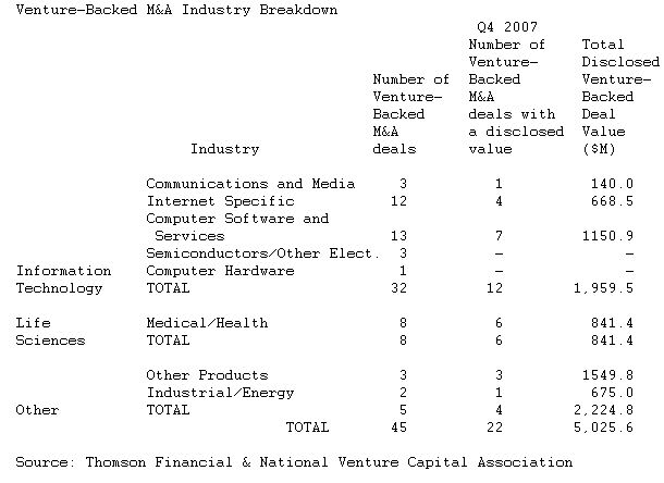  Venture-Backed IPO Exits Strengthen in 2007