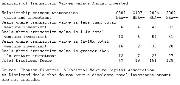  Venture-Backed IPO Exits Strengthen in 2007