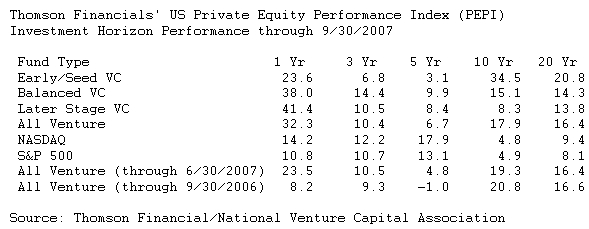  Venture Capital Performance Positive in All Horizons Ending Q3 2007