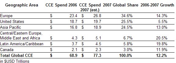  Visa Estimates .3 Trillion in Global Commercial Spending for 2007