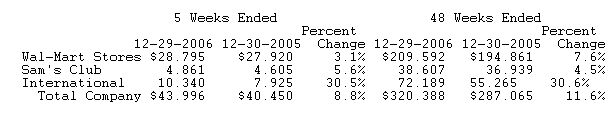  Wal-Mart Reports December Sales