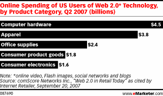  Web 2.0 Users Go Shopping