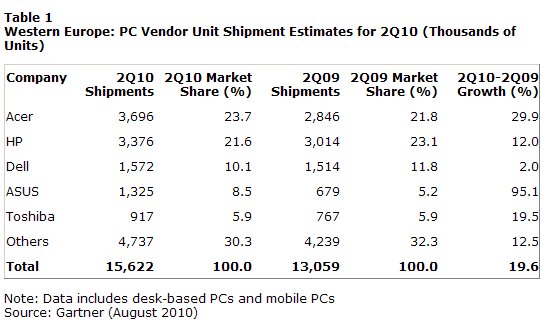  Western Europe PC Market Grew 19.6 Percent in Second Quarter of 2010