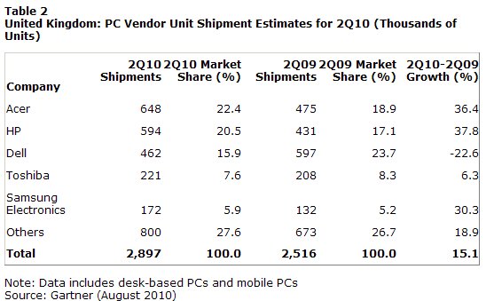  Western Europe PC Market Grew 19.6 Percent in Second Quarter of 2010