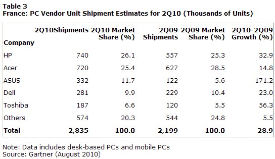  Western Europe PC Market Grew 19.6 Percent in Second Quarter of 2010