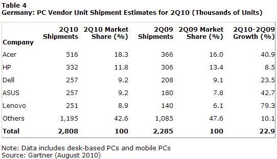  Western Europe PC Market Grew 19.6 Percent in Second Quarter of 2010