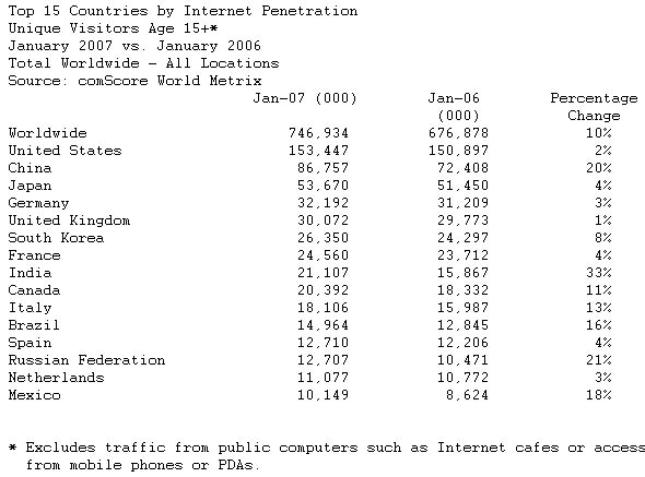  Worldwide Internet Audience Has Grown 10 Percent in Last Year