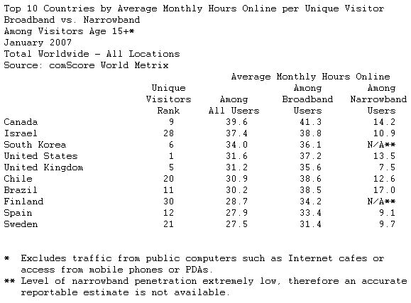  Worldwide Internet Audience Has Grown 10 Percent in Last Year