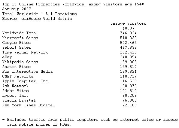  Worldwide Internet Audience Has Grown 10 Percent in Last Year