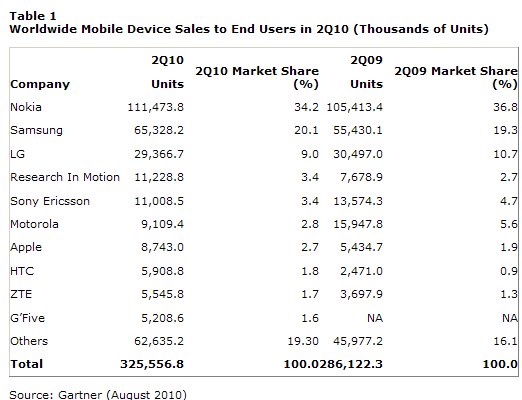  Worldwide Mobile Device Sales Grew 13.8 Percent in Second Quarter of 2010