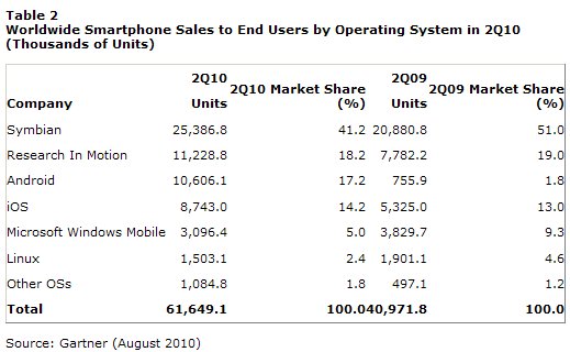  Worldwide Mobile Device Sales Grew 13.8 Percent in Second Quarter of 2010