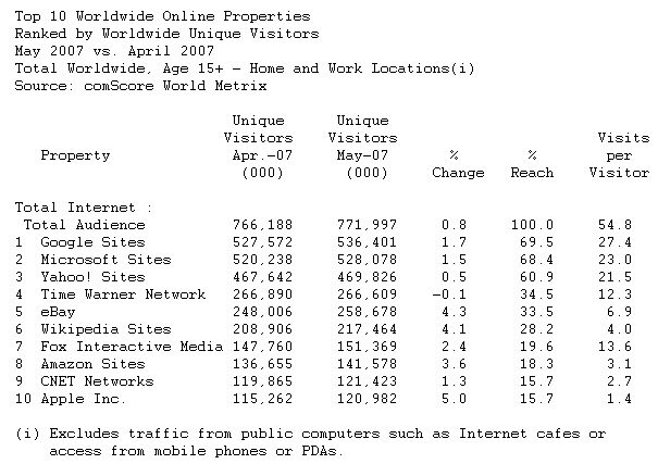  Worldwide Rankings of Top Web Properties