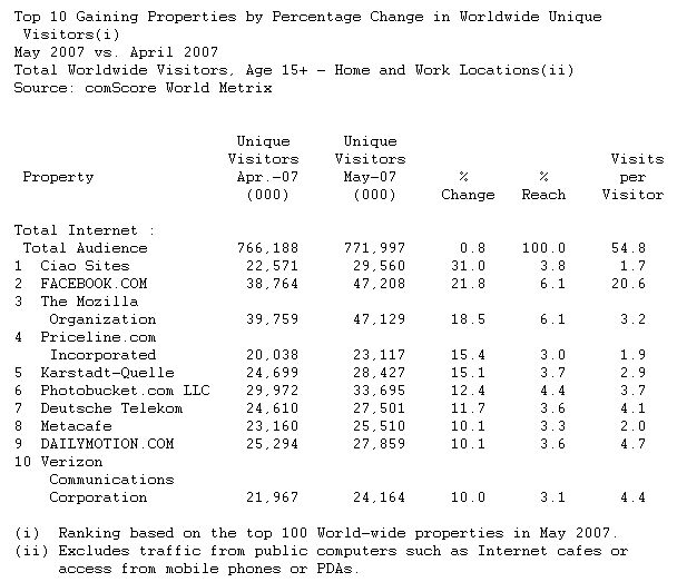  Worldwide Rankings of Top Web Properties