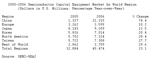  Worldwide Sales of Semiconductor Manufacturing Equipment Totaled .47 billion in 2006