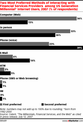  Young Adults Bank by Web and Phone