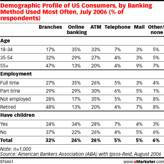  Young Adults Bank by Web and Phone