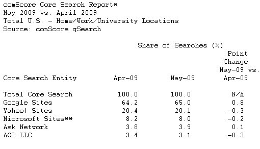  comScore Releases May 2009 U.S. Search Engine Rankings