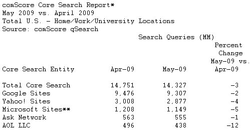  comScore Releases May 2009 U.S. Search Engine Rankings