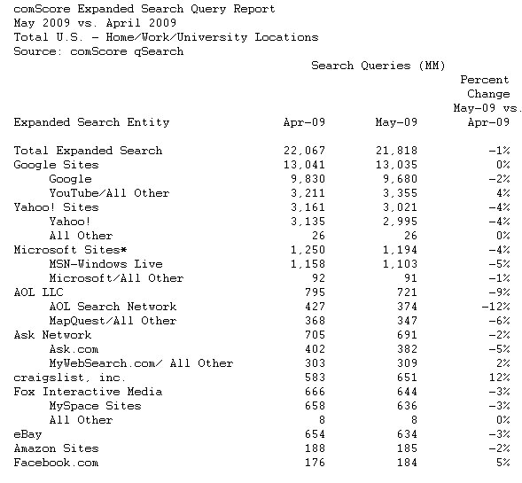  comScore Releases May 2009 U.S. Search Engine Rankings