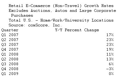  comScore Reports Q1 2009 U.S. Retail E-Commerce Spending Growth Flat Versus Year Ago